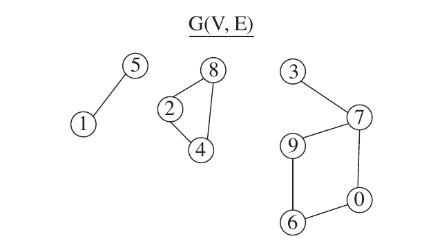 הגרף G(V, E)