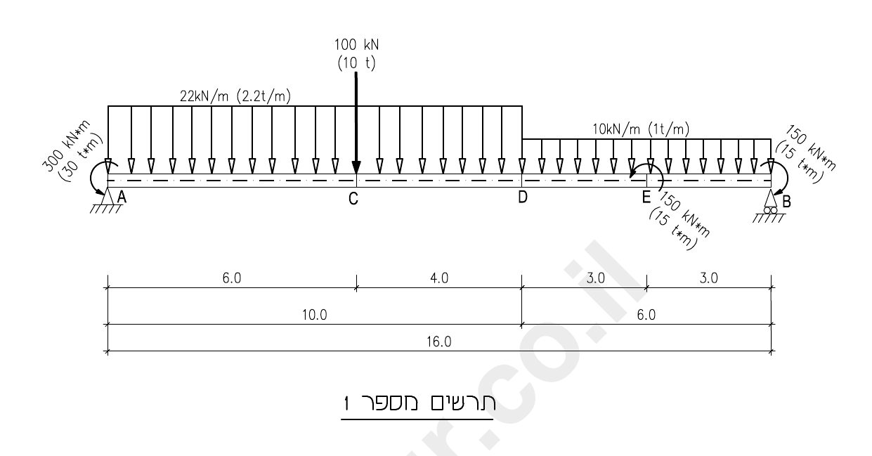 תרשים מספר 1