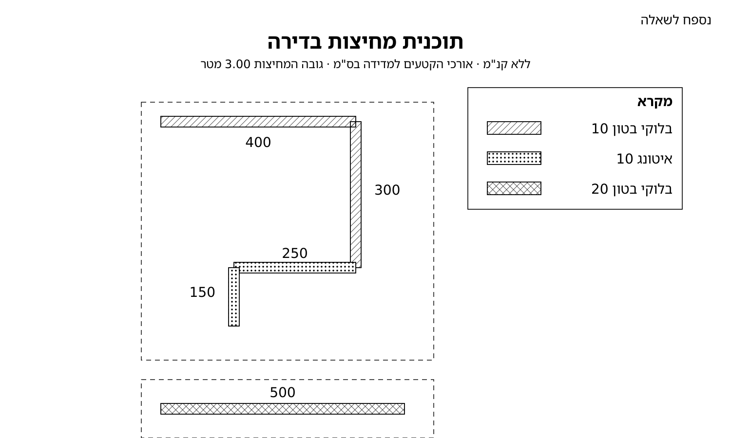 תוכנית מחיצות: קטעי בלוקי בטון 10 (400 ו-300), איטונג 10 (250 ו-150) ובלוקי בטון 20 (500) לפי המקרא; גובה 3.00 מ'
