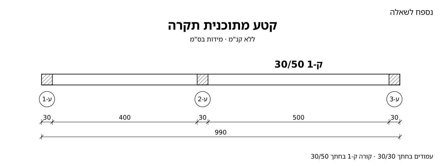 קטע מתוכנית תקרה: קורה ק-1 בחתך 30/50 מעל העמודים ע-1, ע-2, ע-3 בחתך 30/30; שרשרת מידות 30, 400, 30, 500, 30 ס"מ