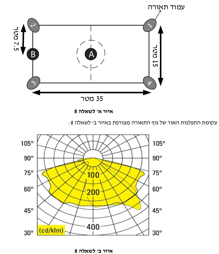 איור לשאלה 8