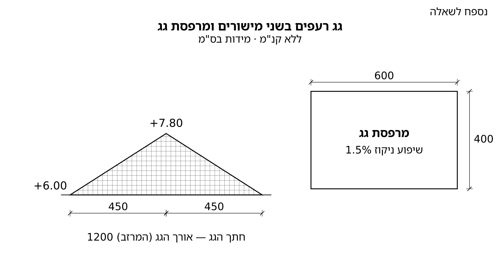 חתך גג רעפים בשני מישורים: 450 ו-450, מפלסים 6.00 ו-7.80, אורך 1200; מרפסת גג 600 על 400 בשיפוע ניקוז 1.5%