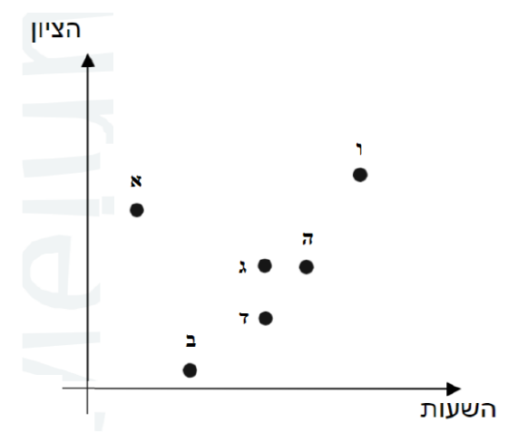 דיאגרמת פיזור: ציר אופקי השעות, ציר אנכי הציון; שש נקודות מסומנות א' עד ו' ללא ערכים מספריים