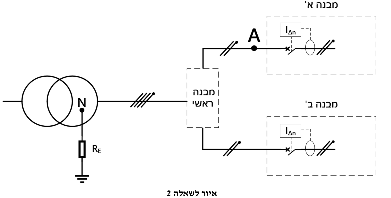 איור לשאלה 2 — שנאי שנקודת האפס שלו N מוארקת דרך התנגדות RE מזין בקו של ארבעה מוליכים את המבנה הראשי. מהמבנה הראשי יוצאים שני קווים חד-מופעיים של שני מוליכים: אחד אל מבנה א' — ועליו נקודה A לפני הלוח של המבנה — והשני אל מבנה ב'. בכל מבנה, בכניסה, מפסק אוטומטי עם מפסק מגן (IΔn), וממנו יוצא קו של שני מוליכים