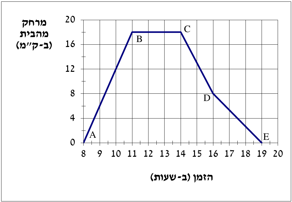 גרף מרחק מהבית (ק"מ) כפונקציה של השעה, 8 עד 20, עם הנקודות A, B, C, D, E