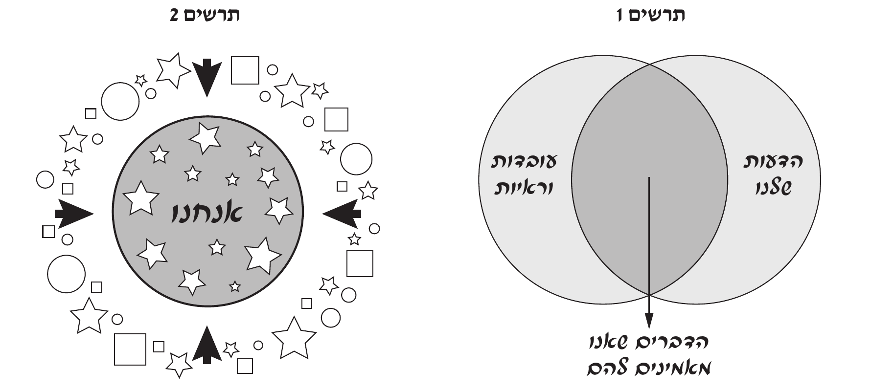 שני תרשימים זה לצד זה. תרשים 1: שני עיגולים חופפים (דיאגרמת ון) – בעיגול אחד «הדעות שלנו», באחר «עובדות וראיות», וחץ מן החפיפה ביניהם אל «הדברים שאנו מאמינים להם». תרשים 2: עיגול אפור ובו כוכבים והמילה «אנחנו», ומסביבו צורות שונות (כוכבים, עיגולים, ריבועים) וארבעה חצים המכוונים אל העיגול מבחוץ. הכיתוב: תרשים 1 / הדעות שלנו / עובדות וראיות / הדברים שאנו מאמינים להם / תרשים 2 / אנחנו