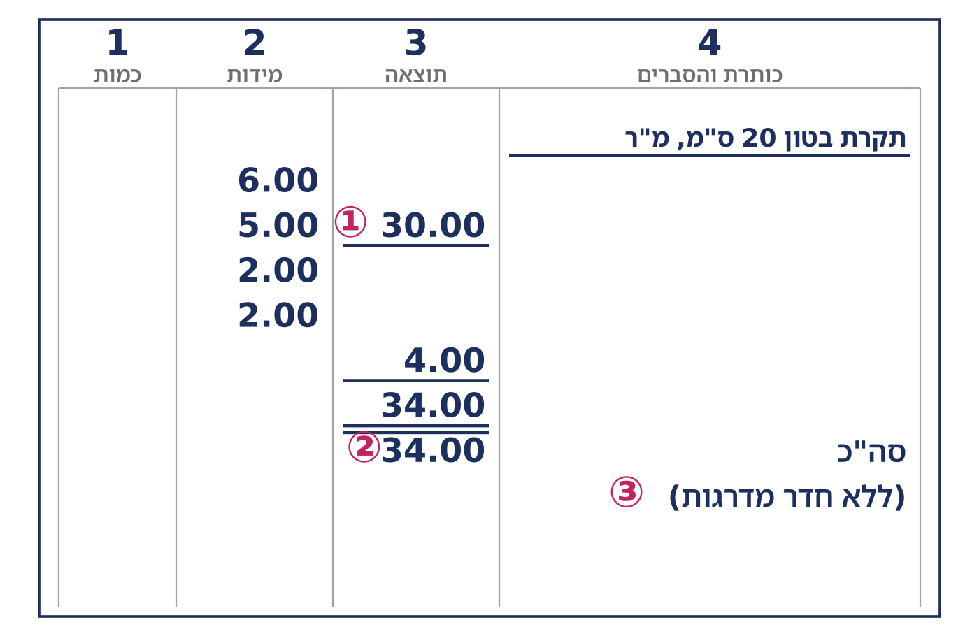 דף חישוב של תקרת בטון בעובי 20 ס"מ במ"ר עם שלוש נקודות מסומנות ①, ②, ③