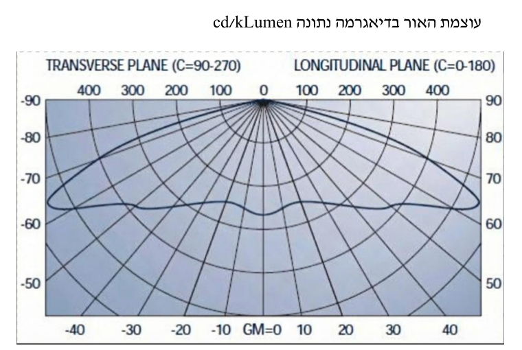 איור 2 לשאלה 4 — הדיאגרמה הפולארית של גוף התאורה
