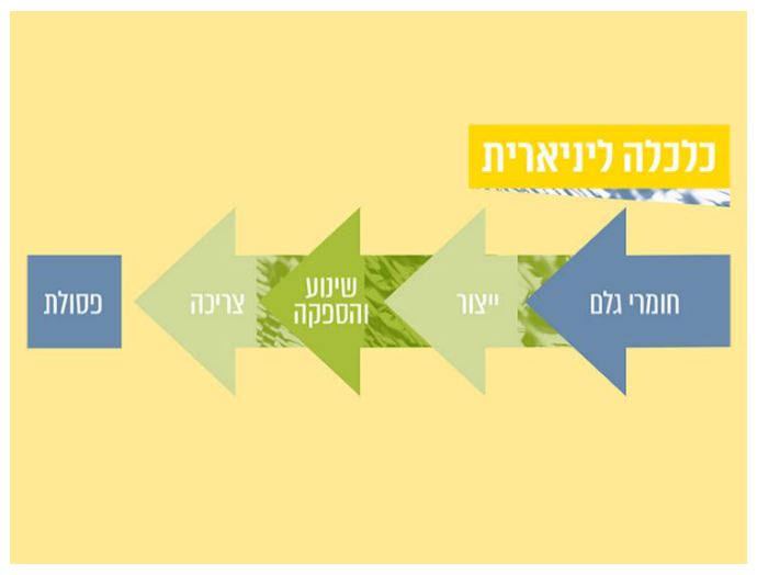 תרשים «כלכלה ליניארית»: חיצים בשורה אחת — חומרי גלם, ייצור, שינוע והספקה, צריכה, פסולת