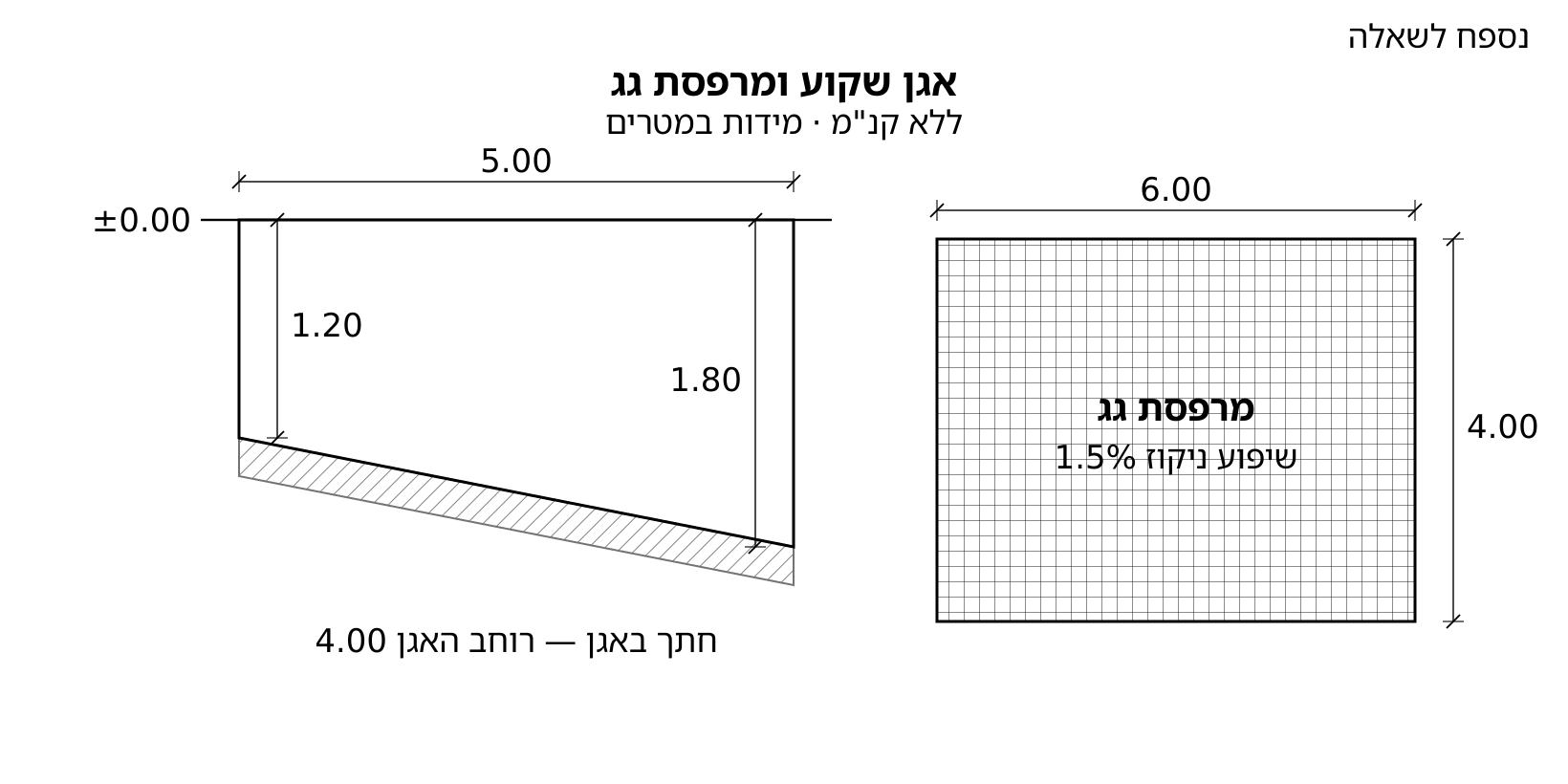 חתך אגן שקוע: רצפה יורדת מ-1.20 ל-1.80 לאורך 5.00, רוחב 4.00; תוכנית מרפסת גג 6.00 על 4.00 בשיפוע ניקוז 1.5%