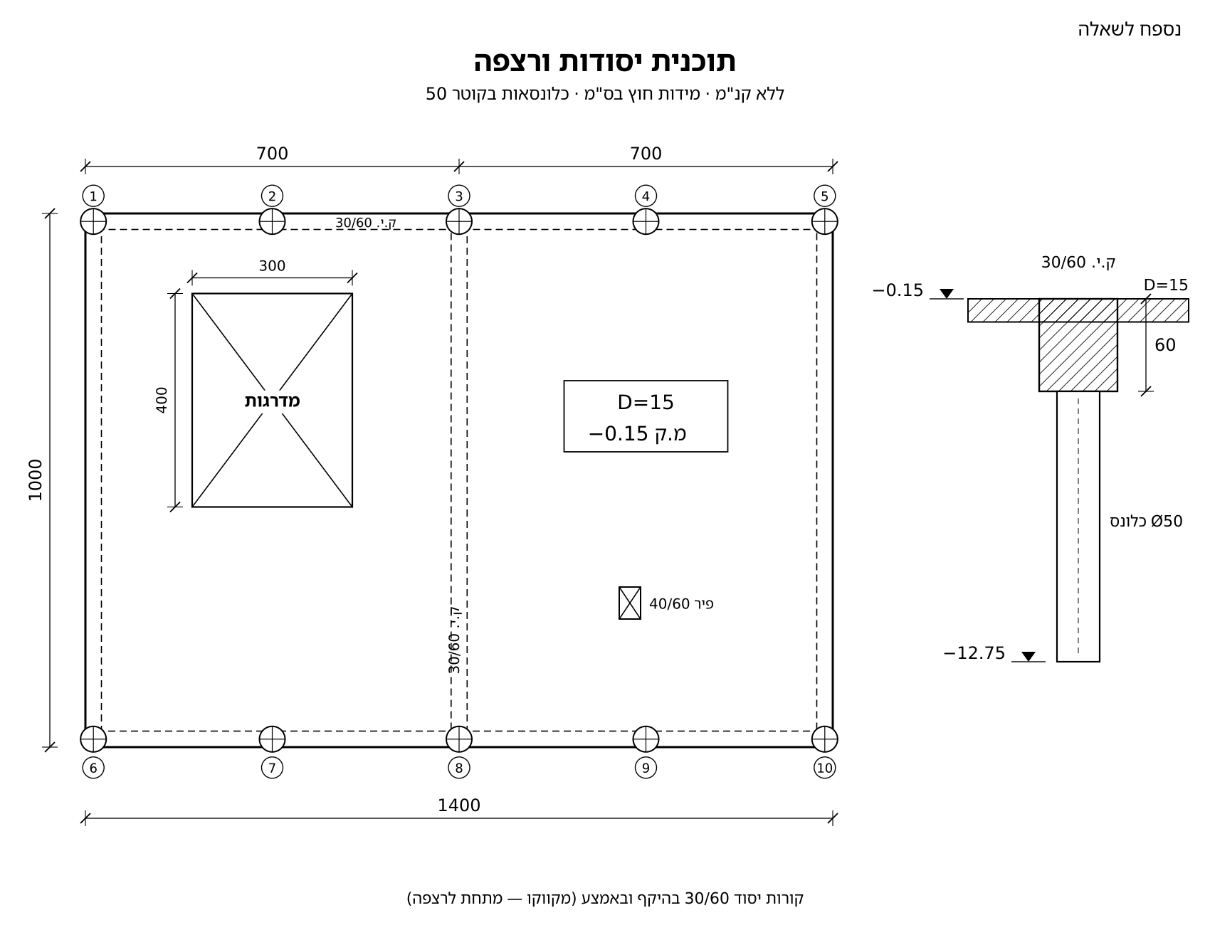 תוכנית יסודות ורצפה 1400 על 1000: חדר מדרגות 300/400, פיר 40/60, קורות יסוד 30/60 בהיקף ובאמצע, 10 כלונסאות; חתך 0.15- / 60 / 12.75-