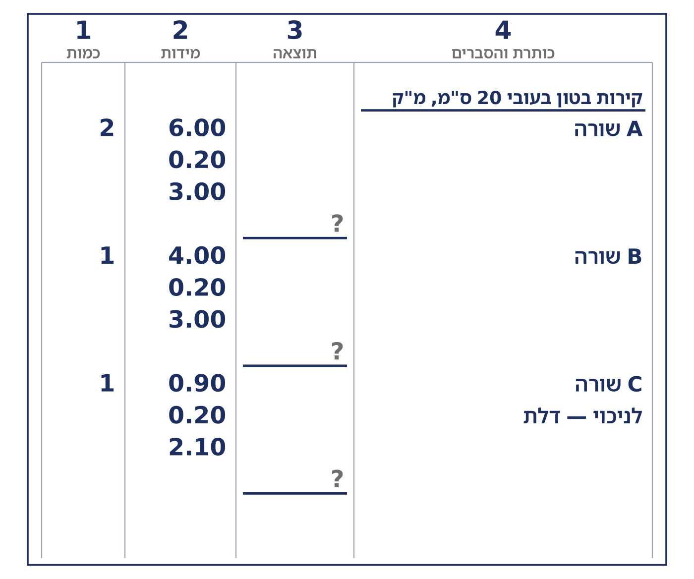דף חישוב: סעיף קירות בטון בעובי 20 ס"מ במ"ק, שלוש שורות A, B, C עם טורים 1 ו-2 מלאים וטור 3 ריק