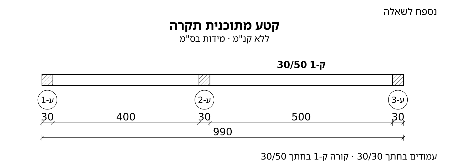 קטע מתוכנית תקרה: קורה ק-1 בחתך 30/50 מעל העמודים ע-1, ע-2, ע-3 בחתך 30/30; שרשרת מידות 30, 400, 30, 500, 30 ס"מ