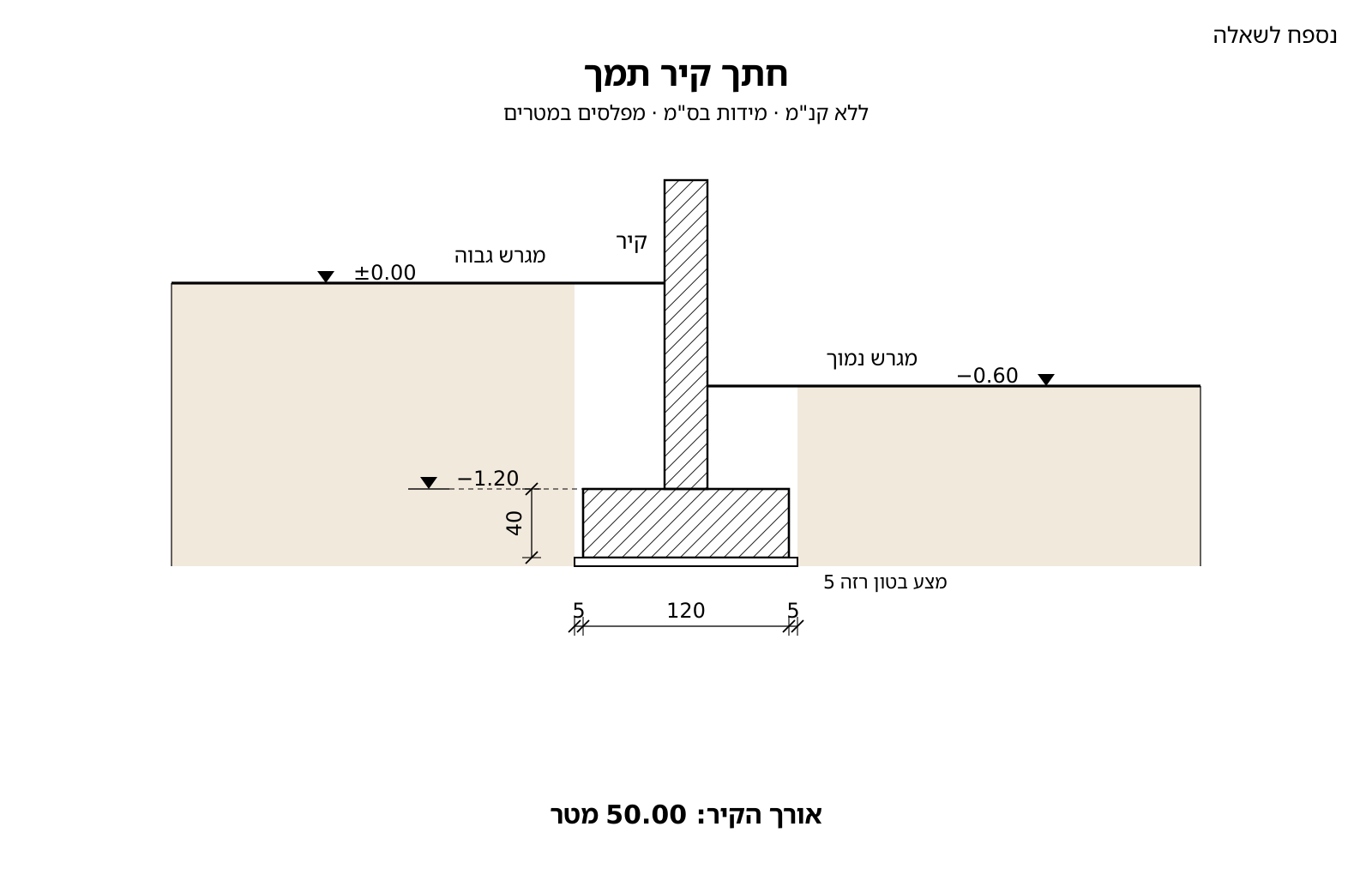 חתך קיר תמך: קרקע גבוהה ±0.00, קרקע נמוכה 0.60-, יסוד עובר 120 על 40 וראשו 1.20-, מצע בטון רזה 5 הבולט 5 מכל צד