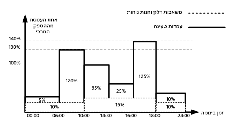 איור לשאלה 4