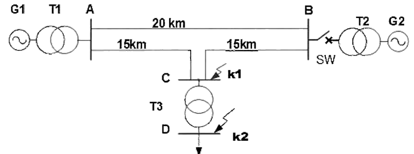 איור לשאלה 4: G1 דרך שנאי T1 מזין את פס A. מפס A יוצאים שני קווים: קו של 20 km אל פס B, וקו של 15km אל פס C. מפס B יוצא קו של 15km אל פס C. G2 דרך שנאי T2 מתחבר לפס B דרך המפסק SW. מפס C מוזן שנאי T3 אל פס D, ממנו יוצא עומס. נקודת קצר k1 בפס C ונקודת קצר k2 בפס D