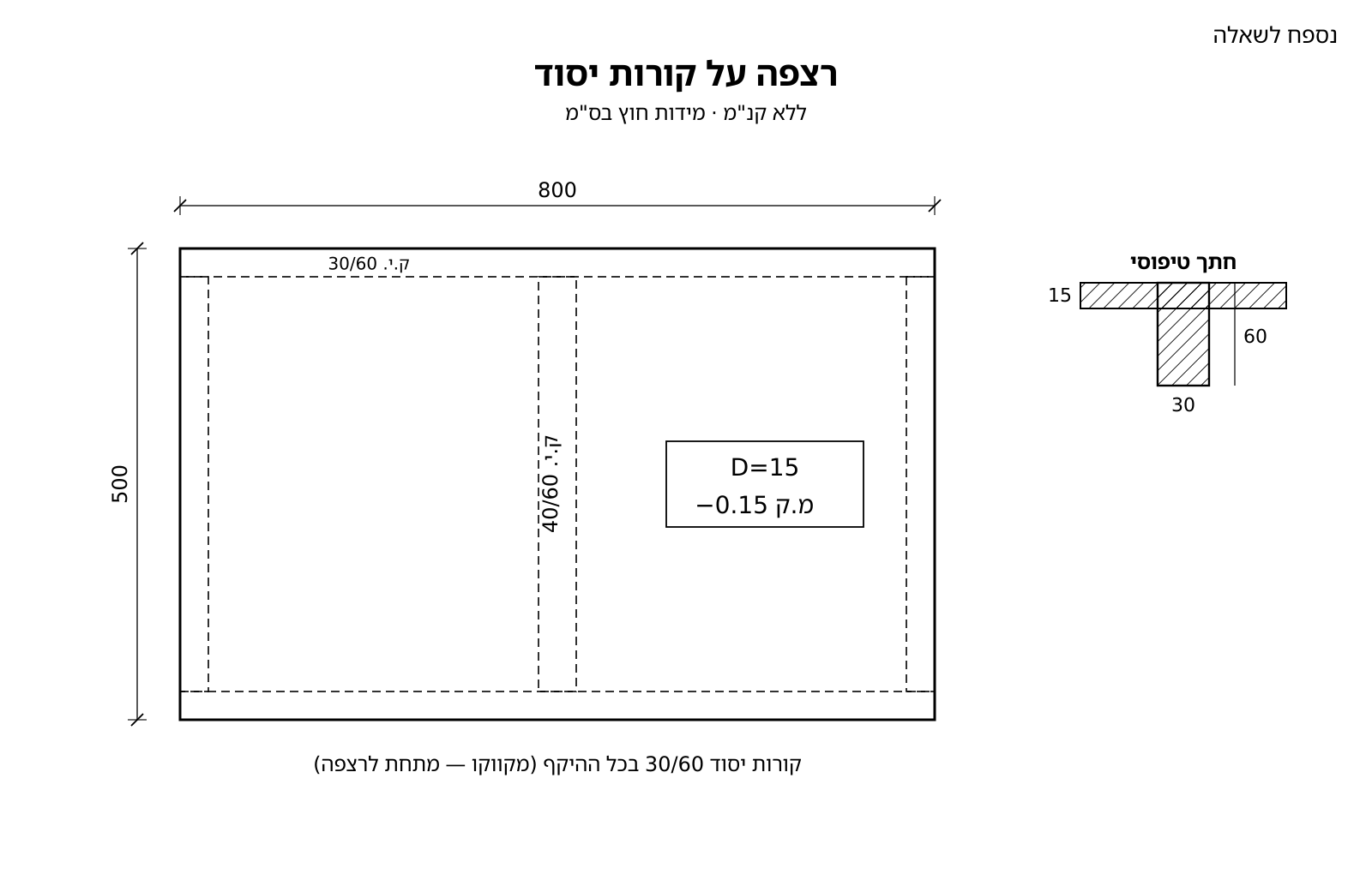 רצפה D=15 במידות 800 על 500 על קורות יסוד 30/60 בהיקף וקורה 40/60 באמצע; חתך טיפוסי: רצפה 15 על קורה 30/60
