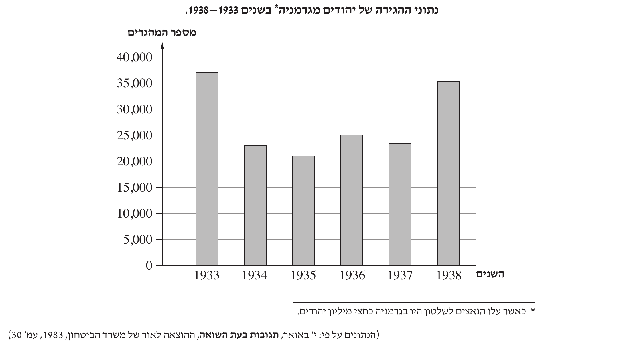 גרף עמודות: נתוני ההגירה של יהודים מגרמניה בשנים 1933–1938. ציר אנכי: מספר המהגרים (0 עד 40,000). 1933 – כ-37,000; 1934 – כ-23,000; 1935 – כ-21,000; 1936 – כ-25,000; 1937 – כ-23,000; 1938 – כ-35,000. הערה: כאשר עלו הנאצים לשלטון היו בגרמניה כחצי מיליון יהודים. (הנתונים על פי: י' באואר, תגובות בעת השואה, ההוצאה לאור של משרד הביטחון, 1983, עמ' 30)