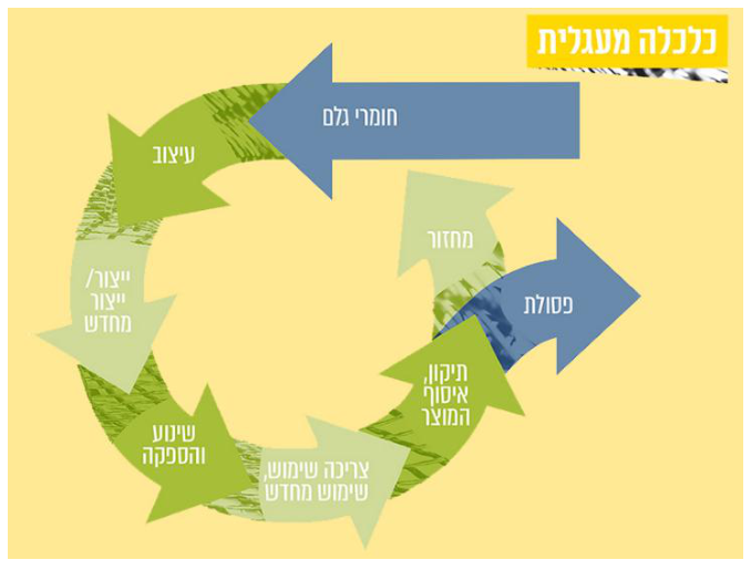 תרשים «כלכלה מעגלית»: חומרי גלם נכנסים למעגל — עיצוב, ייצור או ייצור מחדש, שינוע והספקה, צריכה ושימוש מחדש, תיקון ואיסוף המוצר, מחזור — ומעט פסולת יוצאת החוצה