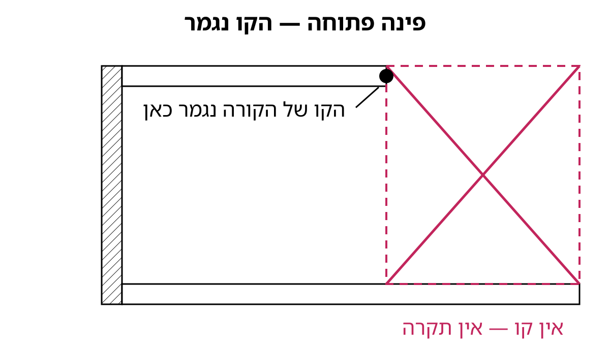 פינה פתוחה: קו הקורה נגמר, והמלבן המושלם שמעבר לקו מסומן ב-X
