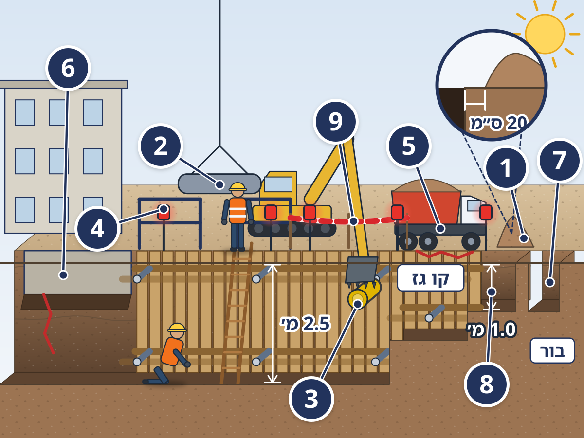 מצא את הליקויים — ① הרחוב ליד הבניין · ② שפת החפירה