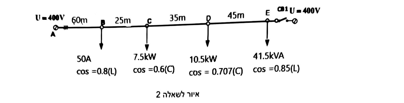איור לשאלה 2: קו הזנה רדיאלי A–B–C–D–E — מקור 400V ב-A, אורכי קטעים 60m·25m·35m·45m, ובקצה E מפסק CB1 למקור שני 400V; עומסים: B — 50A, cosφ=0.8 (השראי) · C — 7.5kW, cosφ=0.6 (קיבולי) · D — 10.5kW, cosφ=0.707 (קיבולי) · E — 41.5kVA, cosφ=0.85 (השראי)