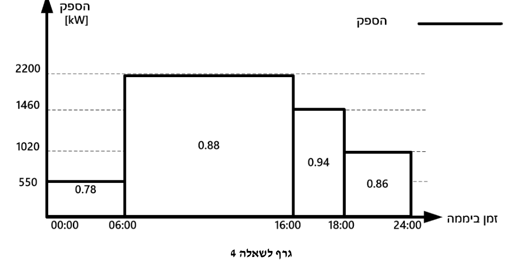 איור לשאלה 4