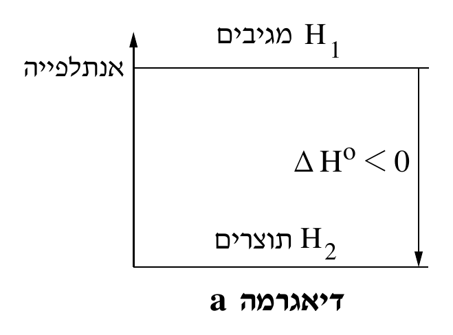 דיאגרמה a