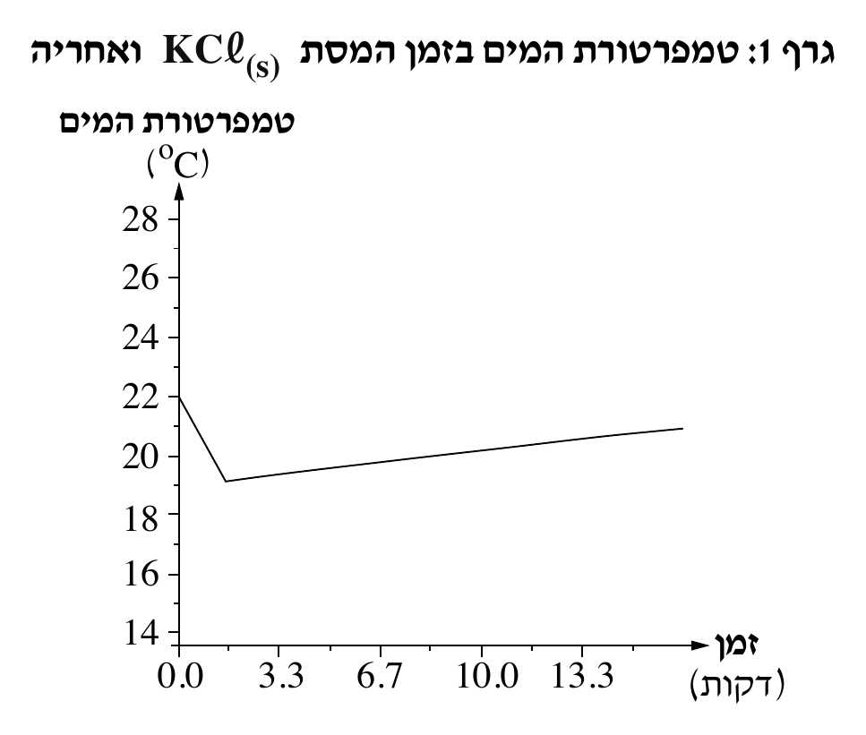 גרף 1