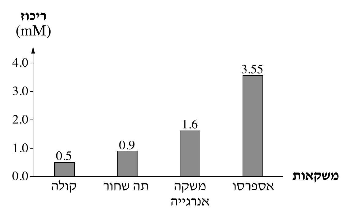 תרשים עמודות