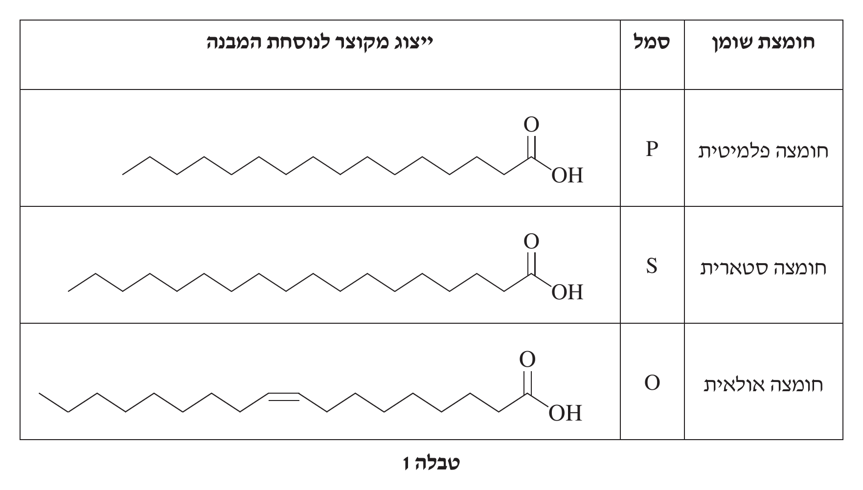 טבלה 1