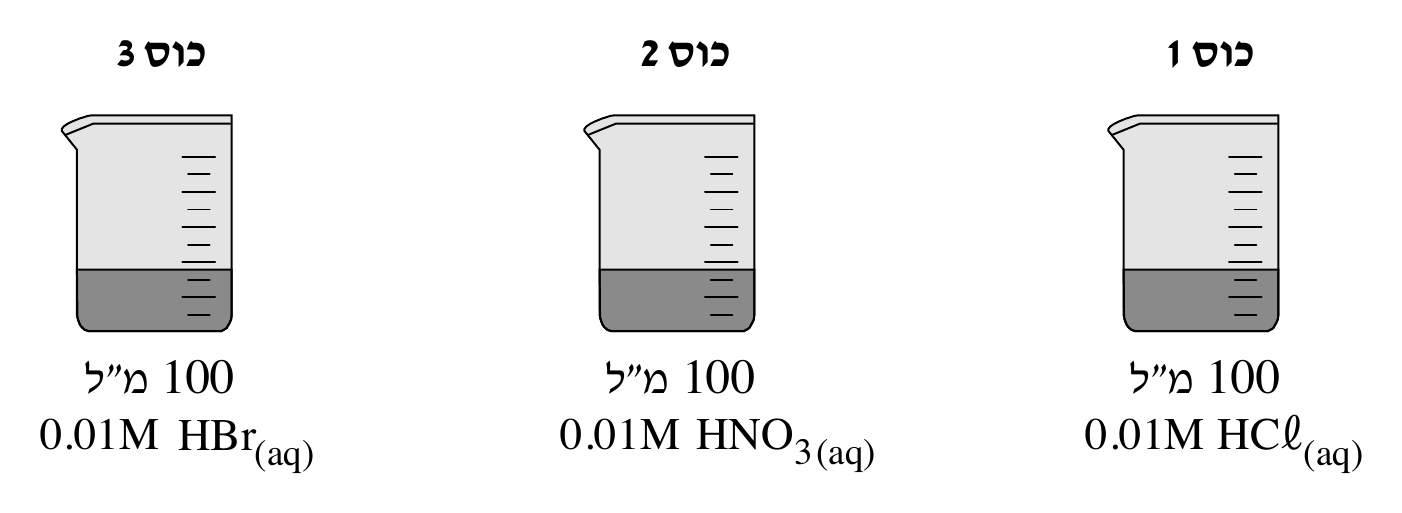 שלוש כוסות כימיות זהות בשורה, עם שנתות מדידה ונוזל אפור בחלקן התחתון