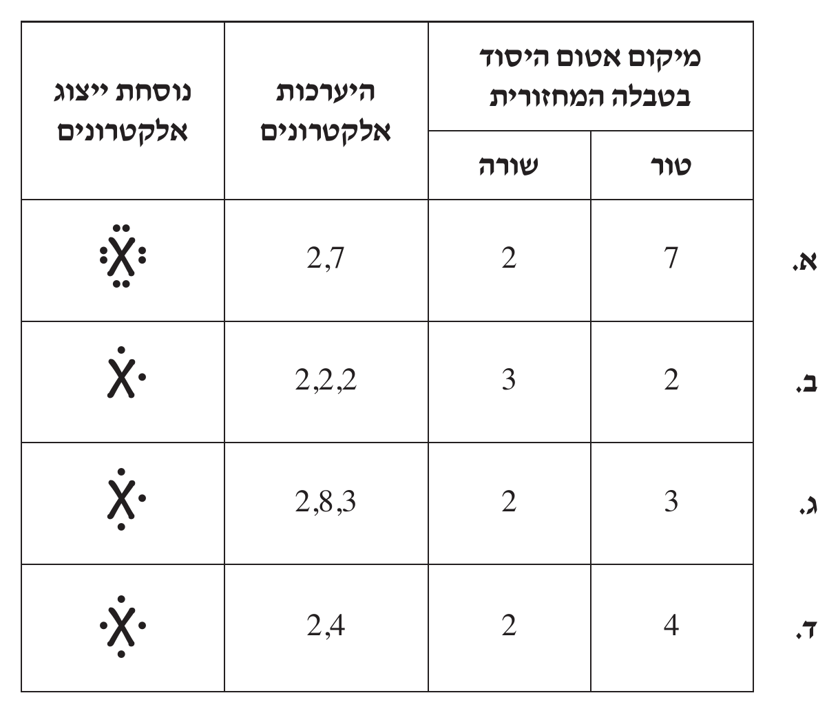 טבלה של ארבע שורות א–ד ובה ארבעה טורים