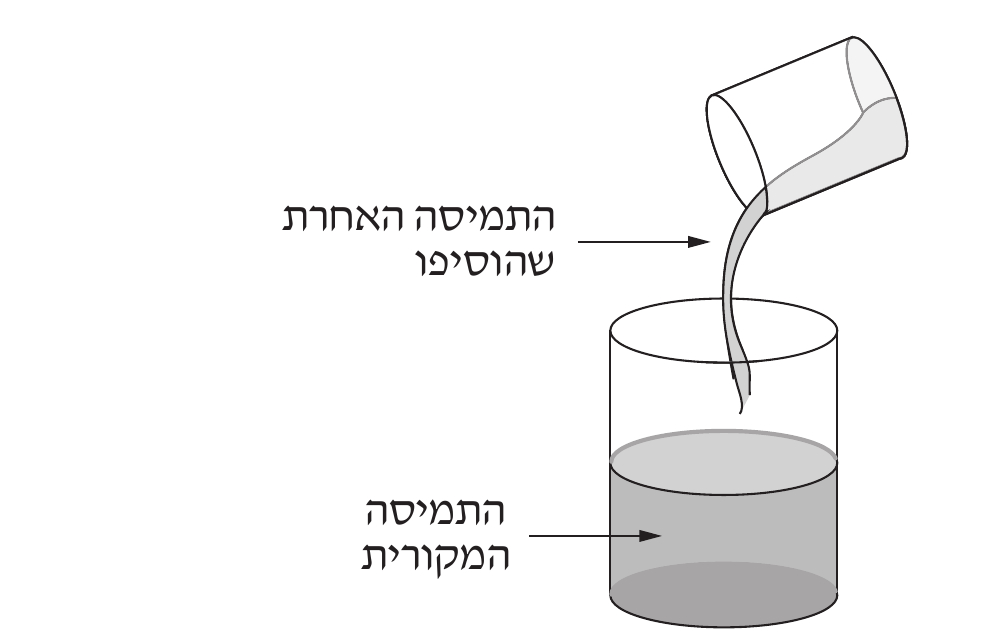 האיור מתאר כוס מעבדה ביקר שבתוכה נוזל אפור, עם חץ ולידו הכיתוב "התמיסה המקורית"