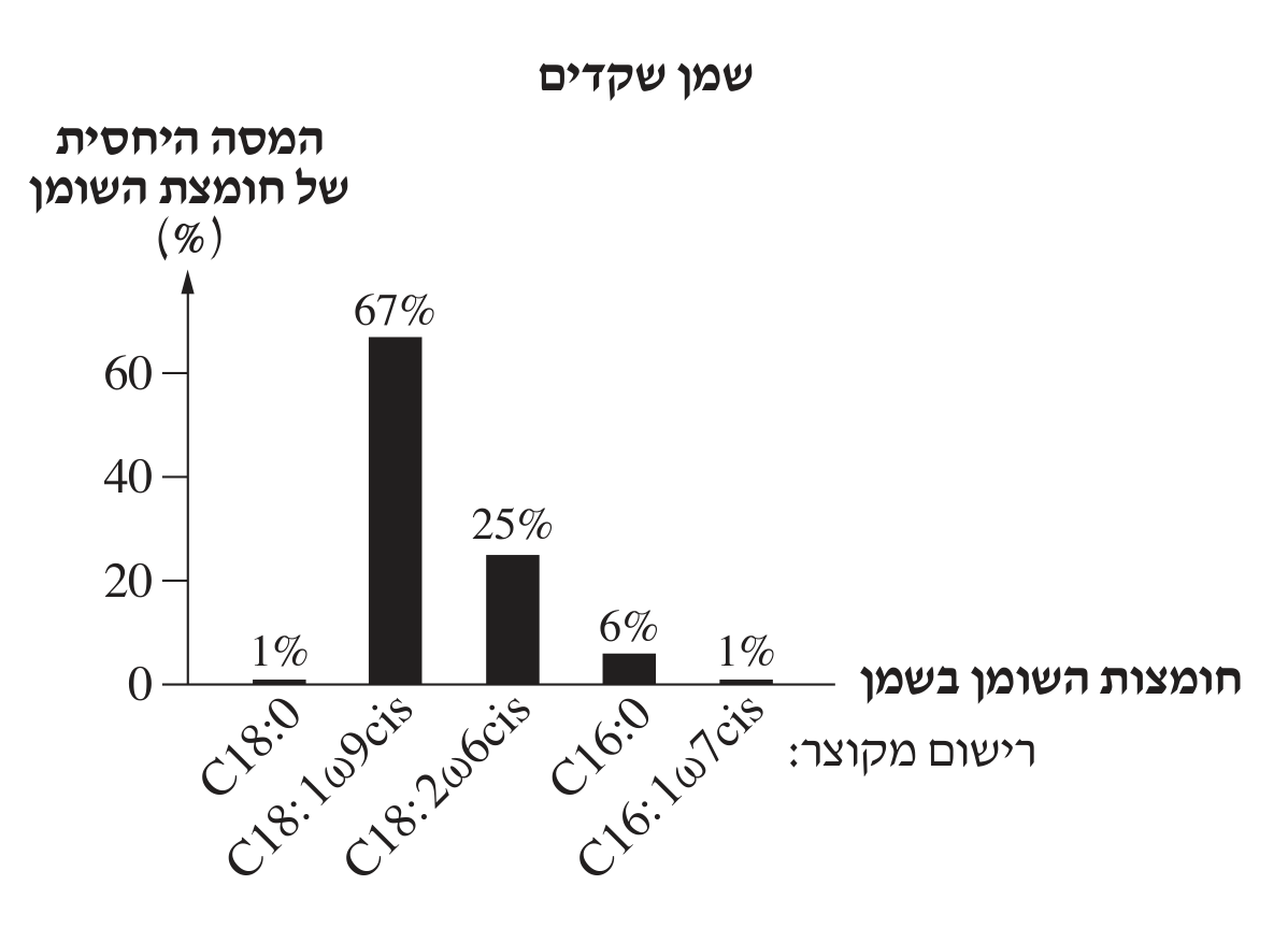 תרשים עמודות כותרת 'שמן שקדים'. ציר אנכי: 'המסה היחסית של חומצת השומן %', סולם 0–60+ בקפיצות של 20. ציר אופקי מתחתיו הכיתוב 'חומצות השומן בשמן' ו'רישום מקוצר:': חמש עמודות עם תוויות אלכסוניות, משמאל לימין — C18:0 1%, C18