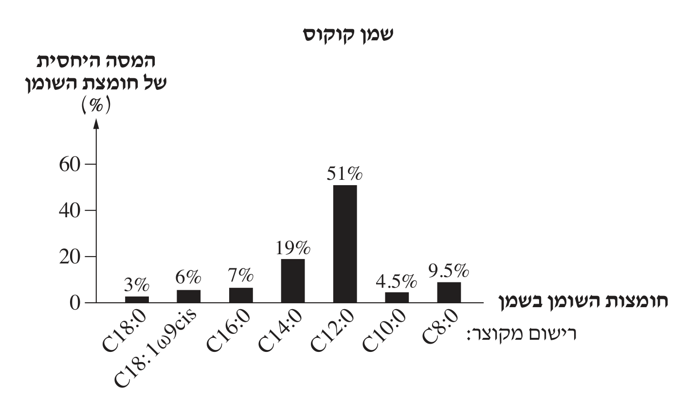 תרשים עמודות כותרת 'שמן קוקוס' ממשיך מאותו עמוד כמו תרשים שמן השקדים. אותו ציר אנכי 'המסה היחסית של חומצת השומן %' 0–60+. ציר אופקי, שבע עמודות משמאל לימין — C18:0 3%, C18:1ω9cis 6%, C16:0 7%, C14:0 19%, C12:0 51%, הגבוה