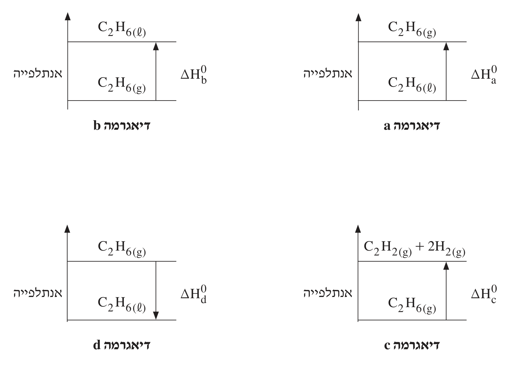 ארבע דיאגרמות אנרגייה בפריסה כמו בעמוד: למעלה מימין דיאגרמה a, למעלה משמאל דיאגרמה b, למטה מימין דיאגרמה c, למטה משמאל דיאגרמה d. בכל דיאגרמה ציר אנכי «אנתלפייה», שני קווים אופקיים עם שמות החומרים, וחץ אנכי ביניהם עם הסי
