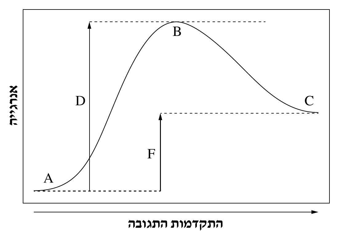 דיאגרמת אנרגייה במסגרת. ציר אנכי «אנרגייה», ציר אופקי «התקדמות התגובה» חץ ימינה מתחת למסגרת. העקומה מתחילה בצד שמאל נמוך, בנקודה A, עולה לשיא בנקודה B, ויורדת לנקודה C בצד ימין; C נמוכה מ-B אך גבוהה מ-A. קו מקווקו אופקי