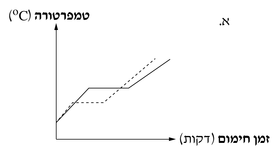 גרף א: ציר אנכי «טמפרטורה °C», ציר אופקי «זמן חימום דקות». שני הקווים רציף=בוטאנול, מקווקו=די־אתיל אתר יוצאים מאותה נקודה נמוכה ועולים. הקו המקווקו מגיע ראשון לקטע אופקי, נמוך יותר מהקטע האופקי של הקו הרציף; הקטע האופקי 