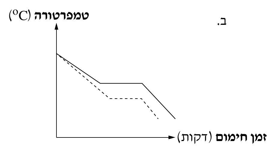 גרף ב: צירים טמפרטורה °C מול זמן חימום דקות. שני הקווים יורדים מאותה נקודת התחלה גבוהה; לקו המקווקו די־אתיל אתר מישור פלאטו נמוך יותר וקצר יותר מזה של הקו הרציף בוטאנול, ושני הקווים ממשיכים לרדת אחרי המישור.