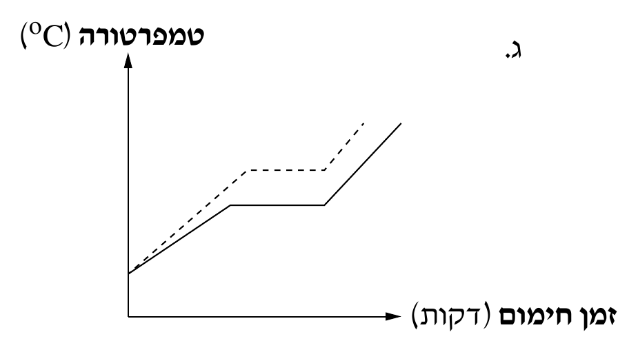גרף ג: צירים טמפרטורה °C מול זמן חימום דקות. שני הקווים עולים מאותה נקודת התחלה; לקו המקווקו די־אתיל אתר מישור פלאטו גבוה יותר מזה של הקו הרציף בוטאנול, ושני הקווים ממשיכים לעלות אחרי המישור, כשהקו המקווקו נשאר מעל הקו ה