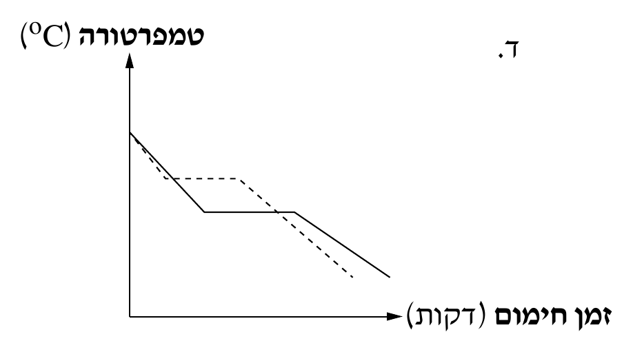 גרף ד: צירים טמפרטורה °C מול זמן חימום דקות. שני הקווים יורדים מאותה נקודת התחלה; לקו המקווקו די־אתיל אתר מישור פלאטו גבוה יותר וממוקם מוקדם יותר מזה של הקו הרציף בוטאנול, ושני הקווים ממשיכים לרדת אחרי המישור.