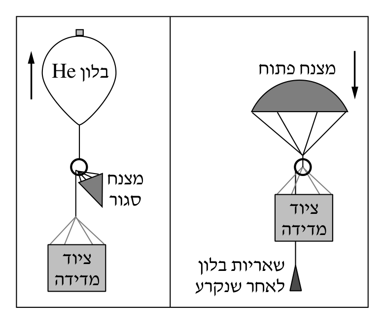 שני ציורים זה לצד זה, המתארים בלון הליום לחיזוי מזג אוויר. בציור השמאלי: בלון He עגול עם חץ המצביע למעלה עולה, מחובר במצנח סגור 'מצנח סגור' לציוד מדידה שתלוי מתחתיו. בציור הימני: הבלון כבר נקרע, ומוצג 'מצנח פתוח' כיפת מצ