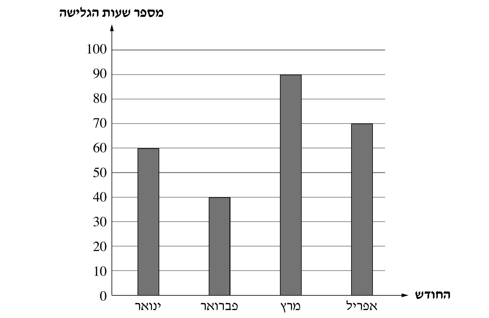 גרף עמודות של מספר שעות הגלישה של סמדר לפי חודש