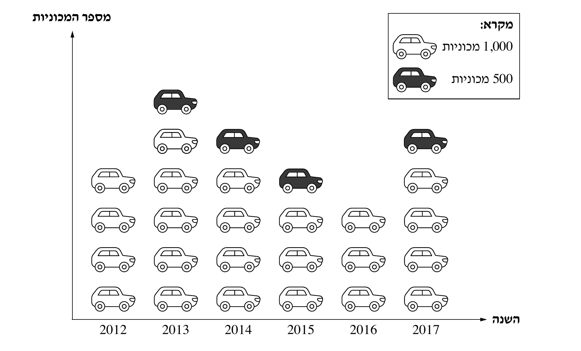 פיקטוגרמה של מספר מכוניות שנמכרו לפי שנה, 2012–2017