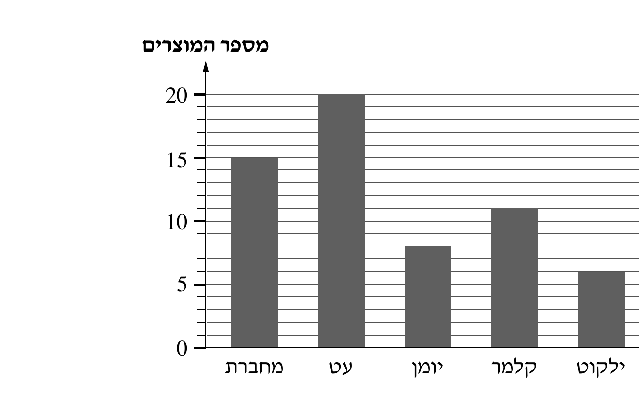 תרשים עמודות מכירות מוצרים לשאלה 5