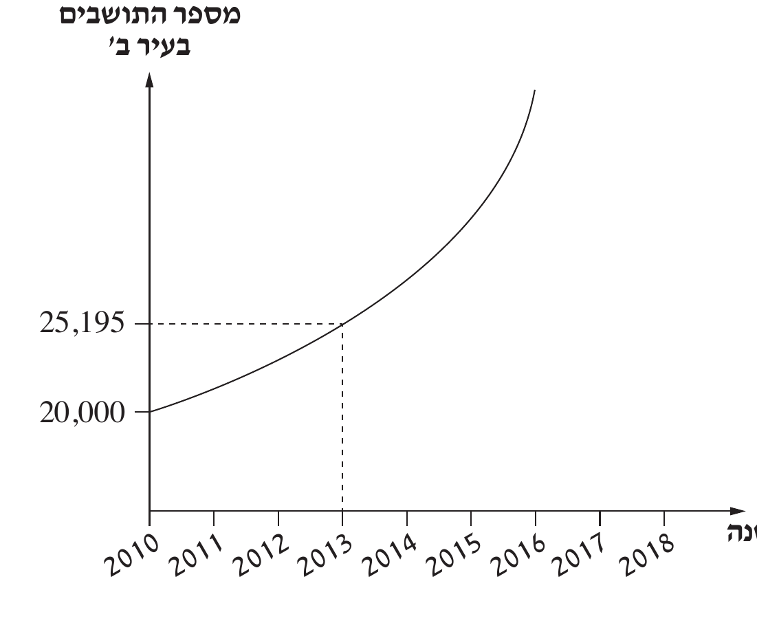 גרף מספר התושבים בעיר ב' לפי שנה