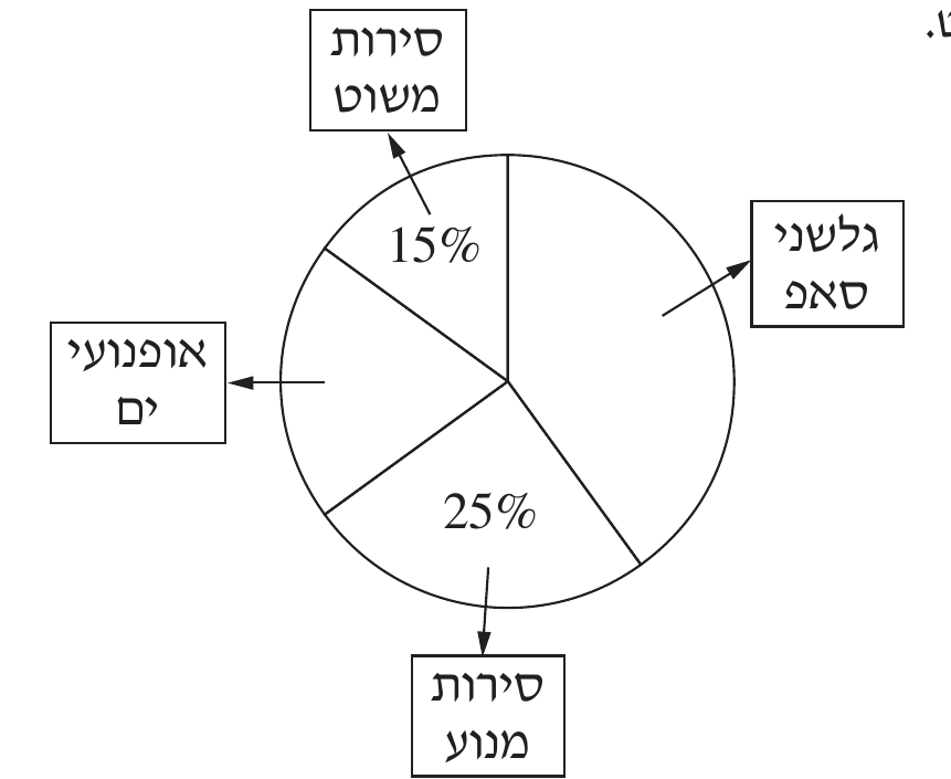 דיאגרמת עיגול — התפלגות סוגי כלי השיט