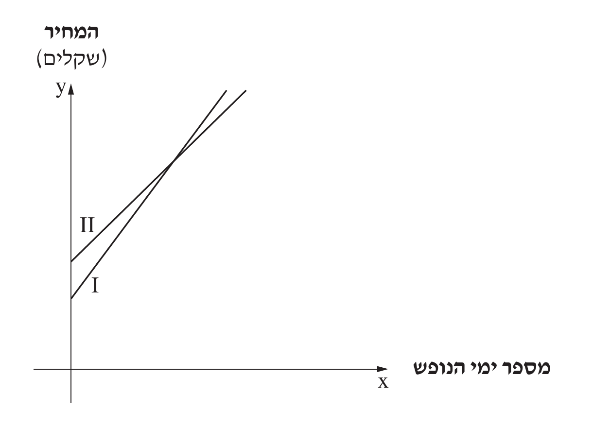 גרפי מחיר החבילות א' וב' לפי מספר ימי נופש