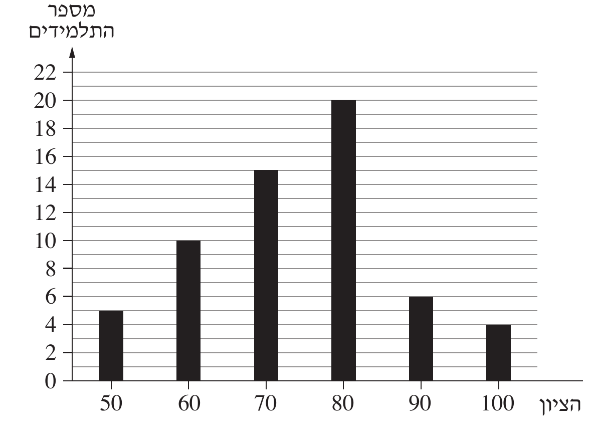 דיאגרמת עמודות — התפלגות הציונים במבחן הלשון